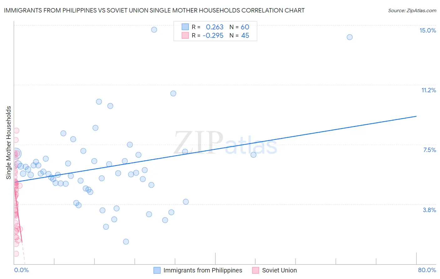 Immigrants from Philippines vs Soviet Union Single Mother Households