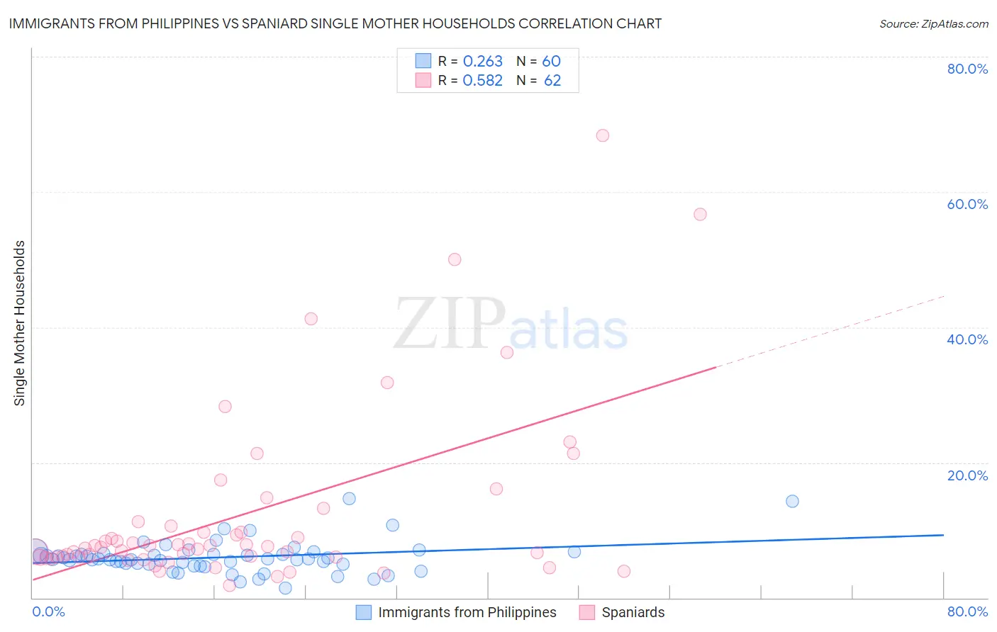 Immigrants from Philippines vs Spaniard Single Mother Households