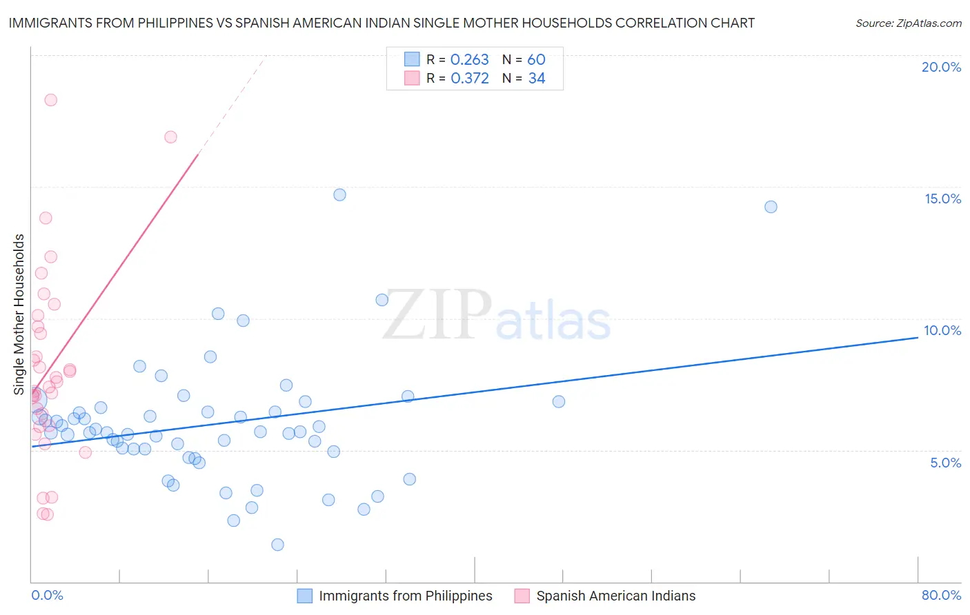 Immigrants from Philippines vs Spanish American Indian Single Mother Households