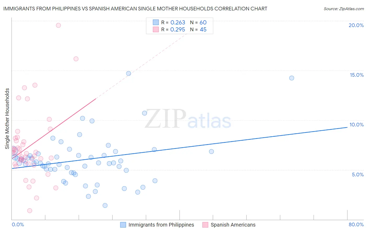 Immigrants from Philippines vs Spanish American Single Mother Households