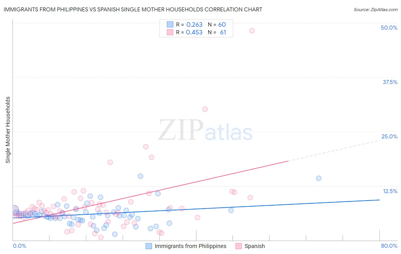 Immigrants from Philippines vs Spanish Single Mother Households