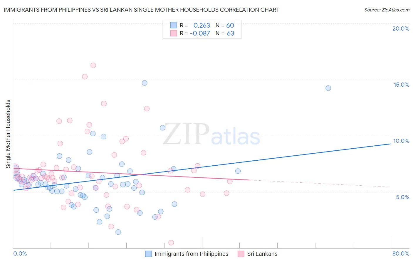 Immigrants from Philippines vs Sri Lankan Single Mother Households