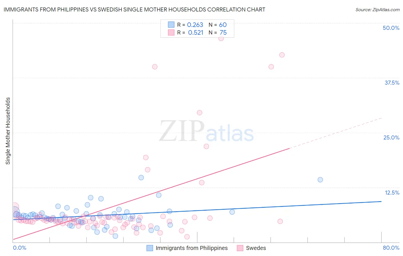 Immigrants from Philippines vs Swedish Single Mother Households