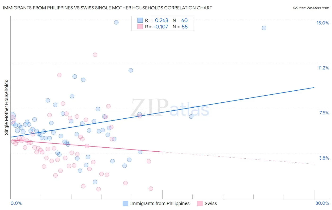 Immigrants from Philippines vs Swiss Single Mother Households