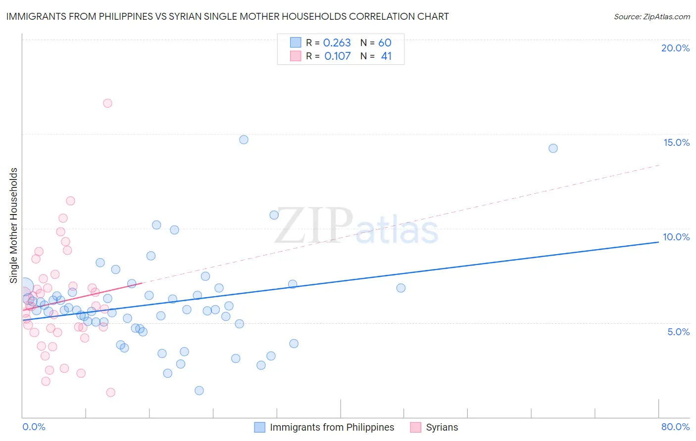 Immigrants from Philippines vs Syrian Single Mother Households
