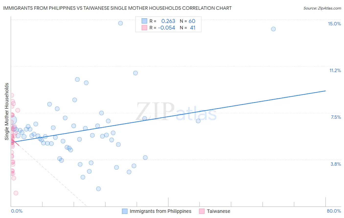 Immigrants from Philippines vs Taiwanese Single Mother Households
