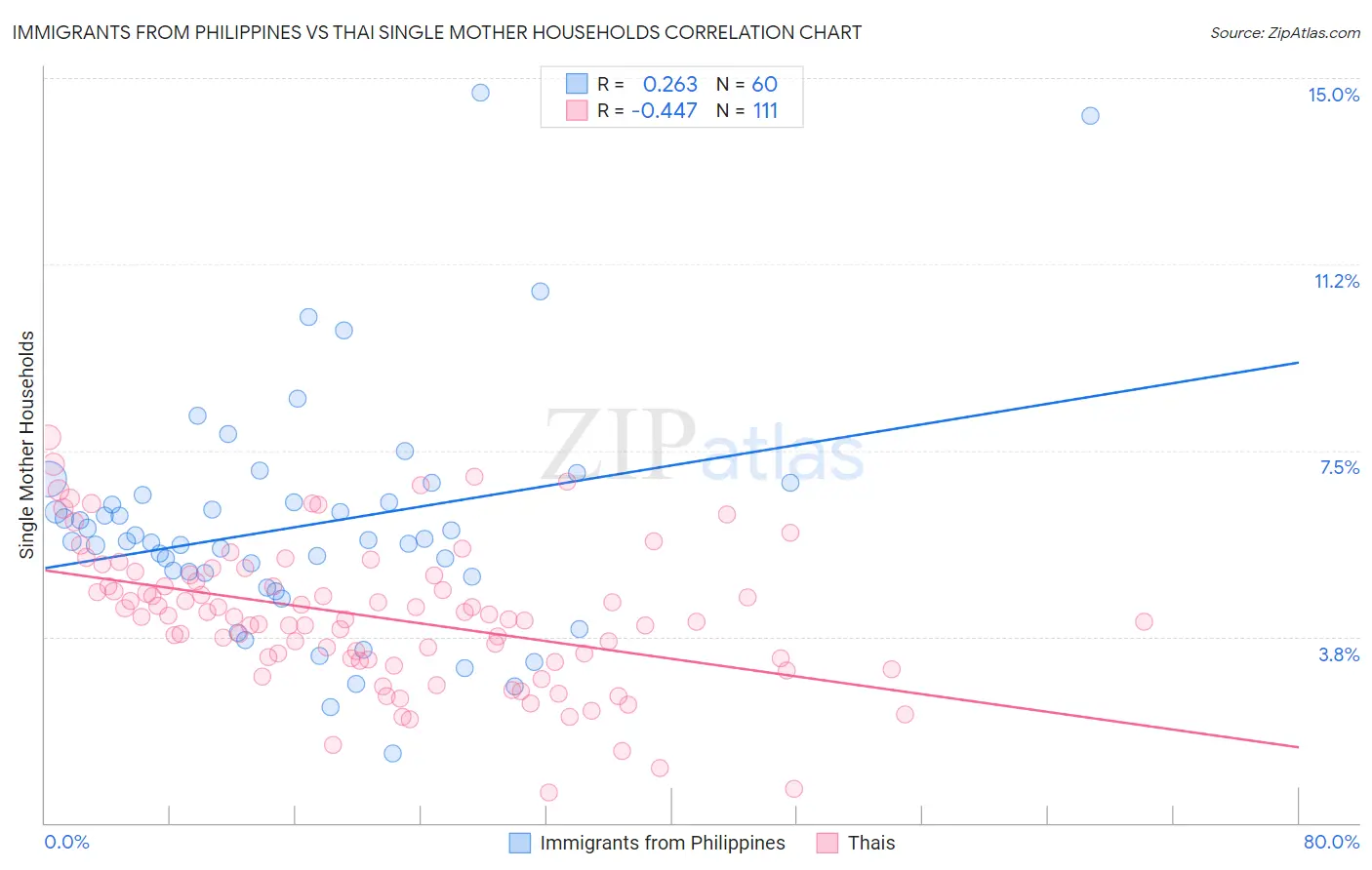 Immigrants from Philippines vs Thai Single Mother Households