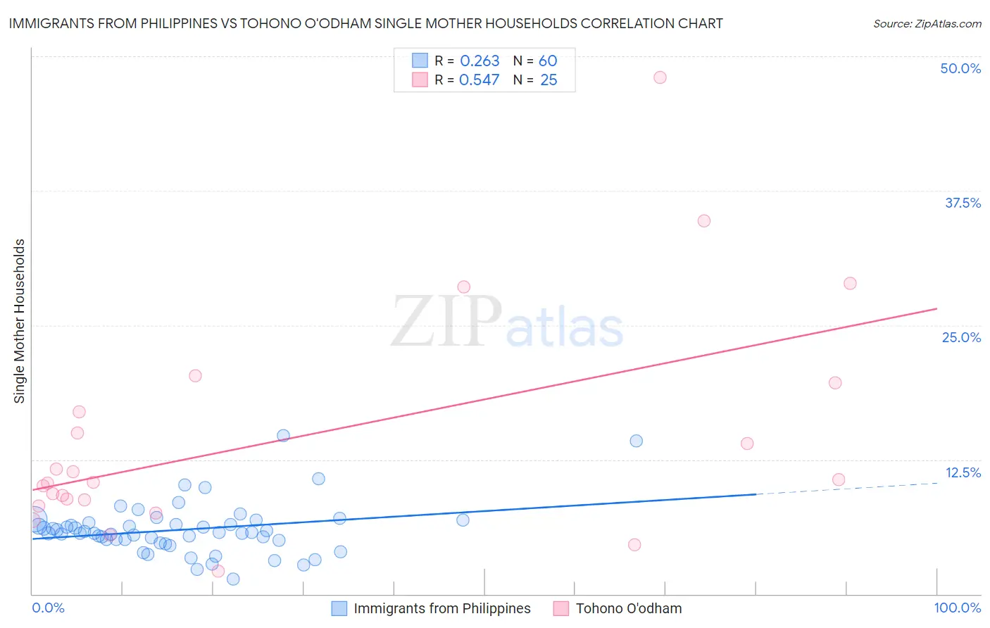 Immigrants from Philippines vs Tohono O'odham Single Mother Households