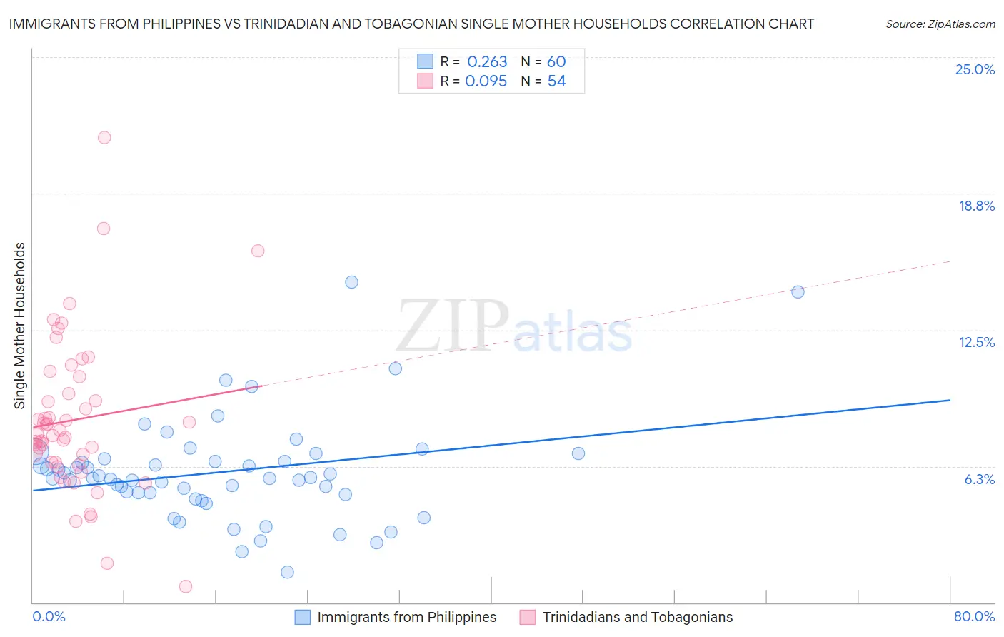 Immigrants from Philippines vs Trinidadian and Tobagonian Single Mother Households