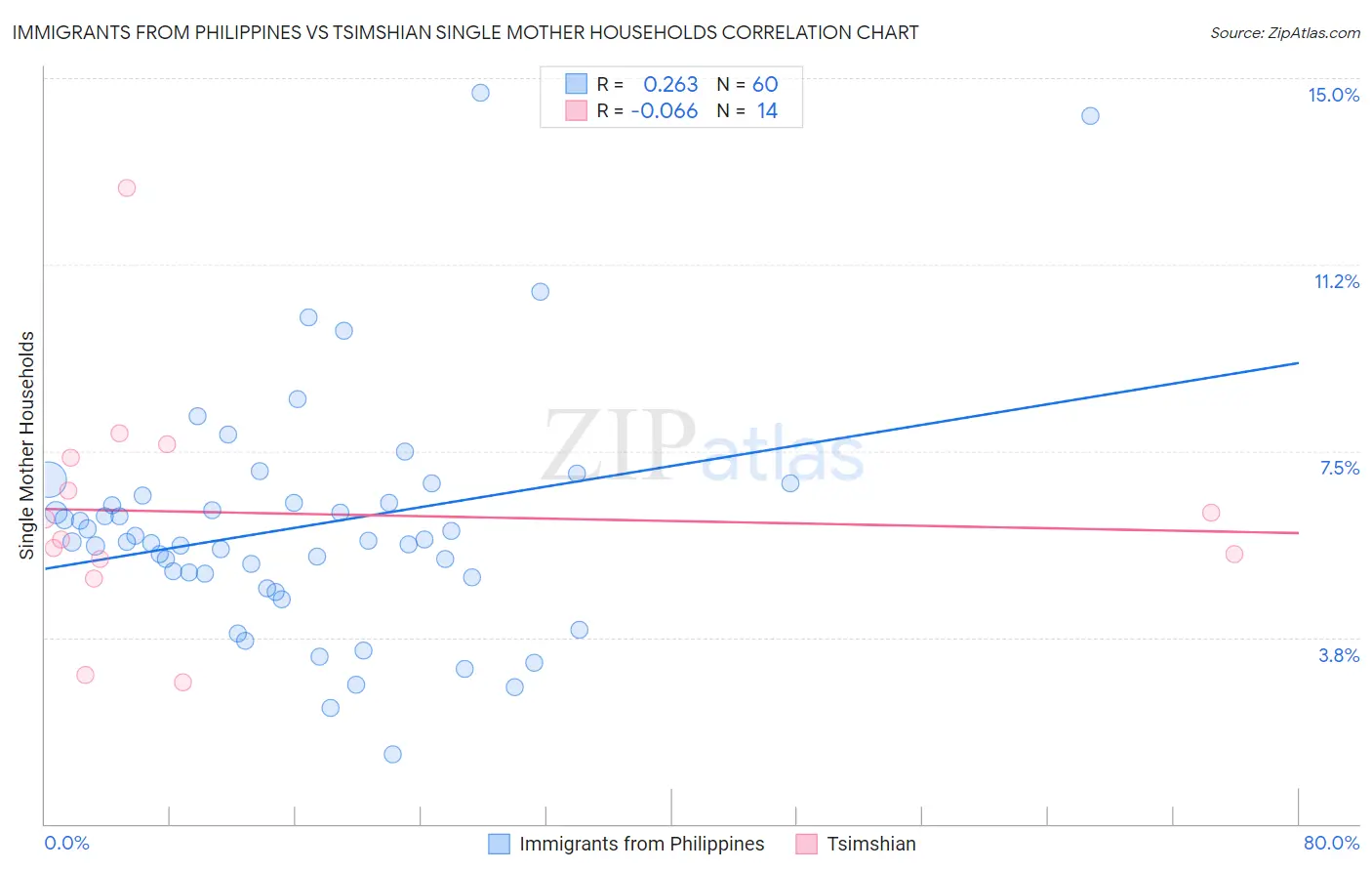 Immigrants from Philippines vs Tsimshian Single Mother Households