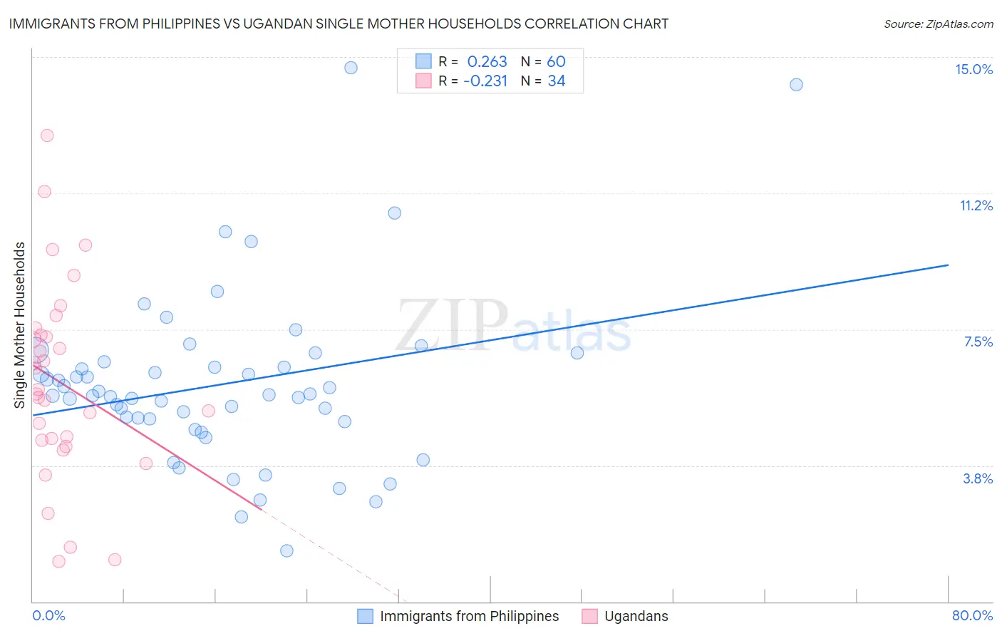 Immigrants from Philippines vs Ugandan Single Mother Households