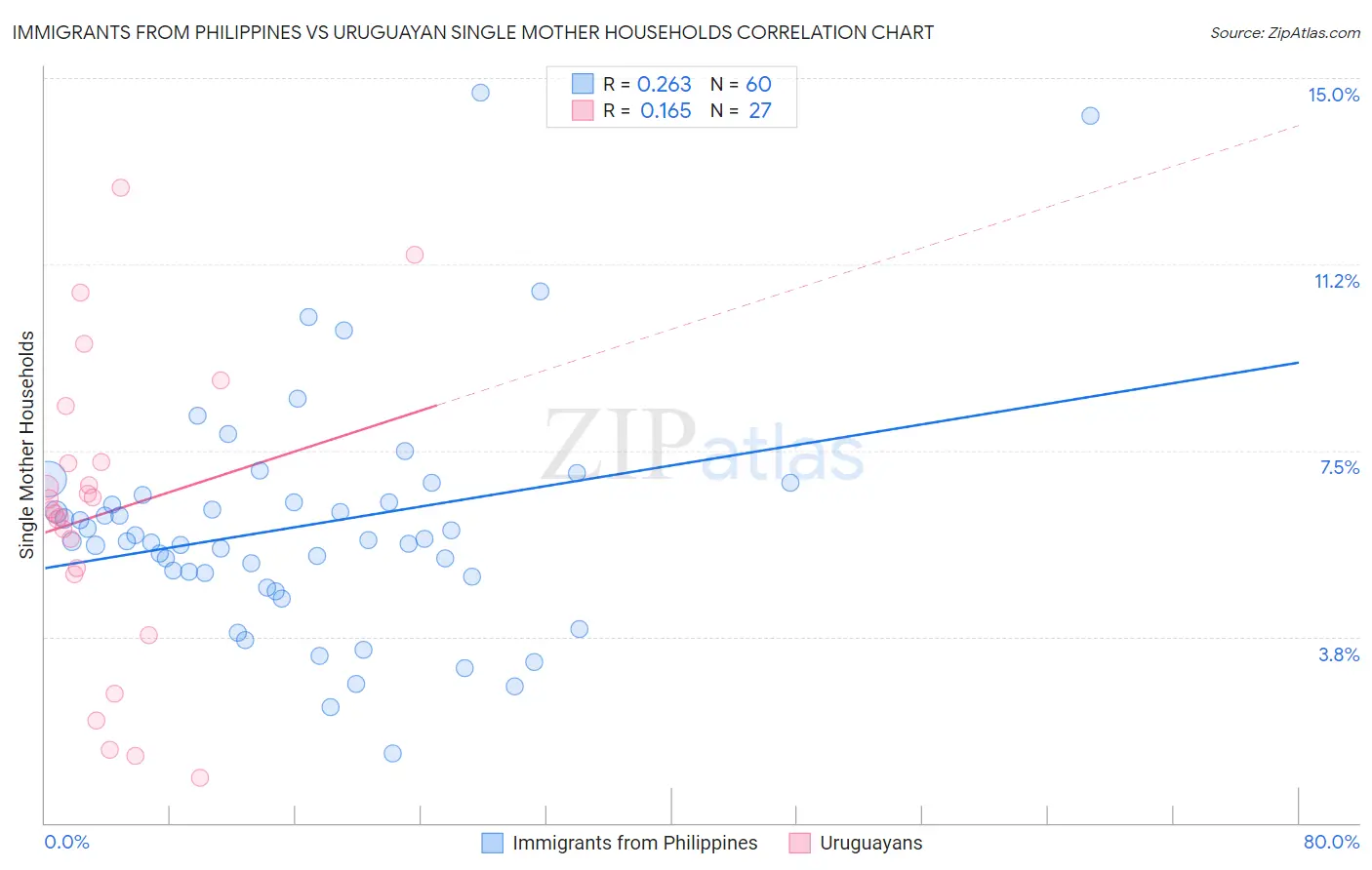 Immigrants from Philippines vs Uruguayan Single Mother Households