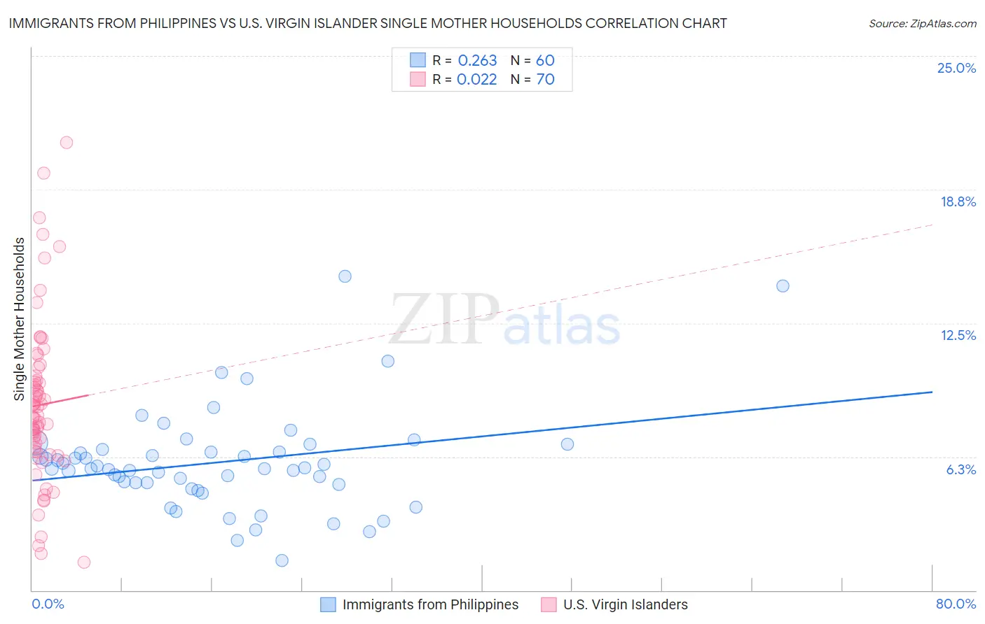 Immigrants from Philippines vs U.S. Virgin Islander Single Mother Households
