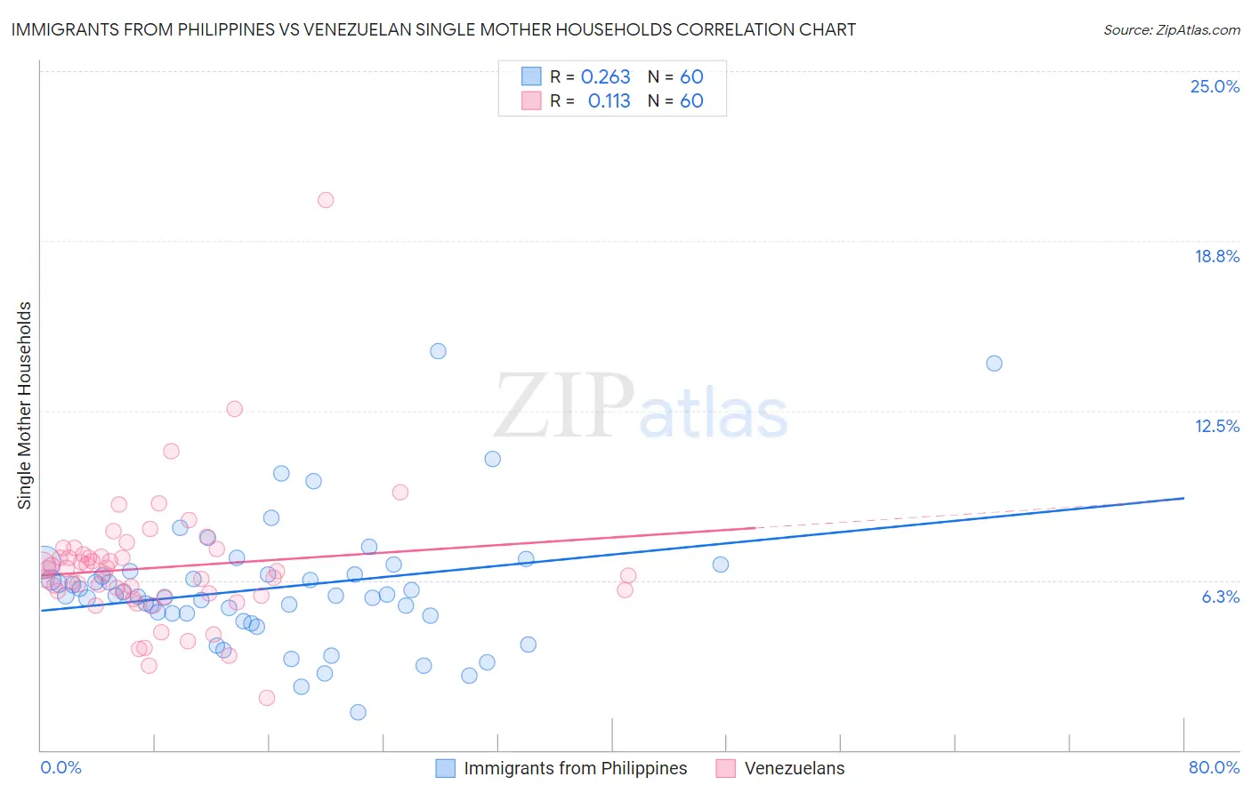 Immigrants from Philippines vs Venezuelan Single Mother Households