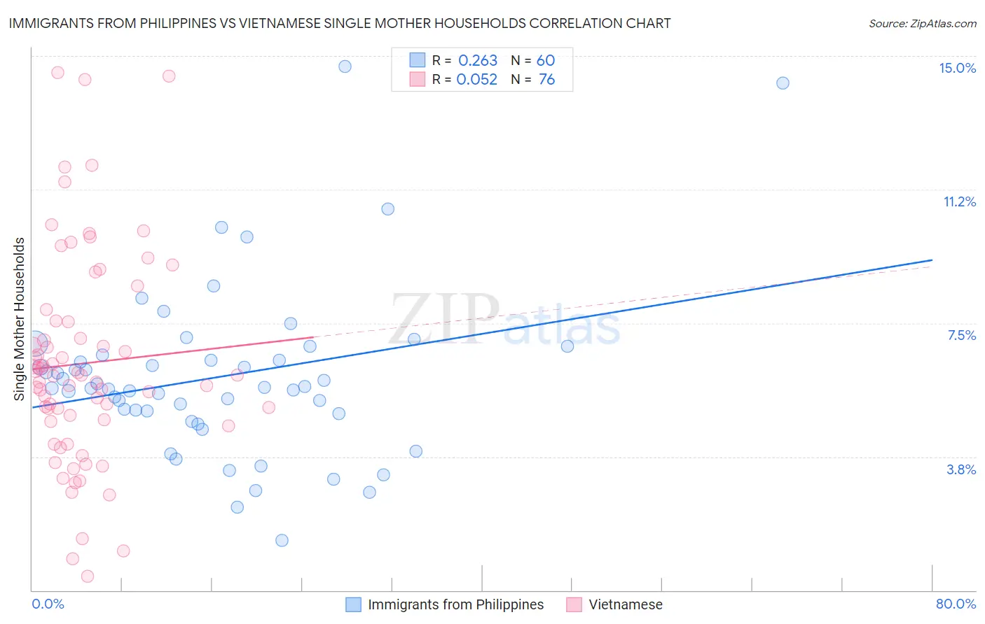 Immigrants from Philippines vs Vietnamese Single Mother Households