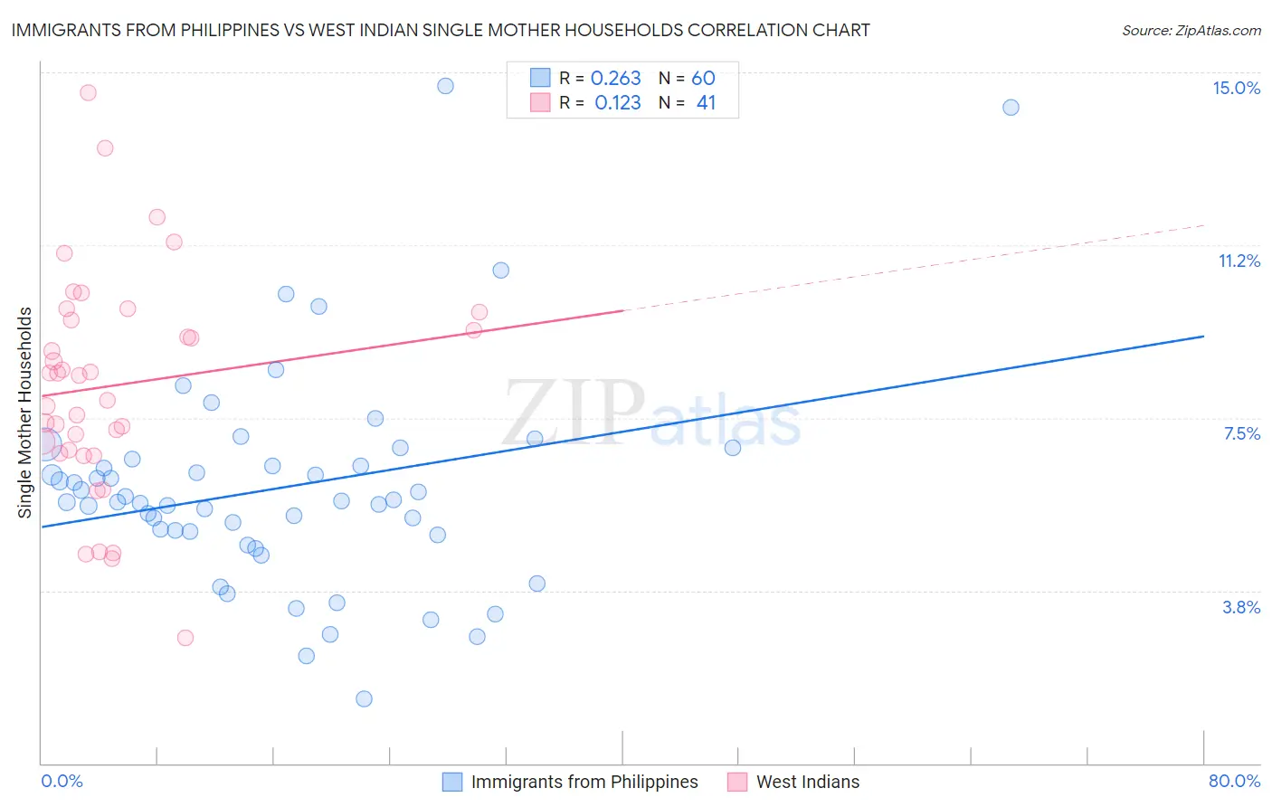 Immigrants from Philippines vs West Indian Single Mother Households