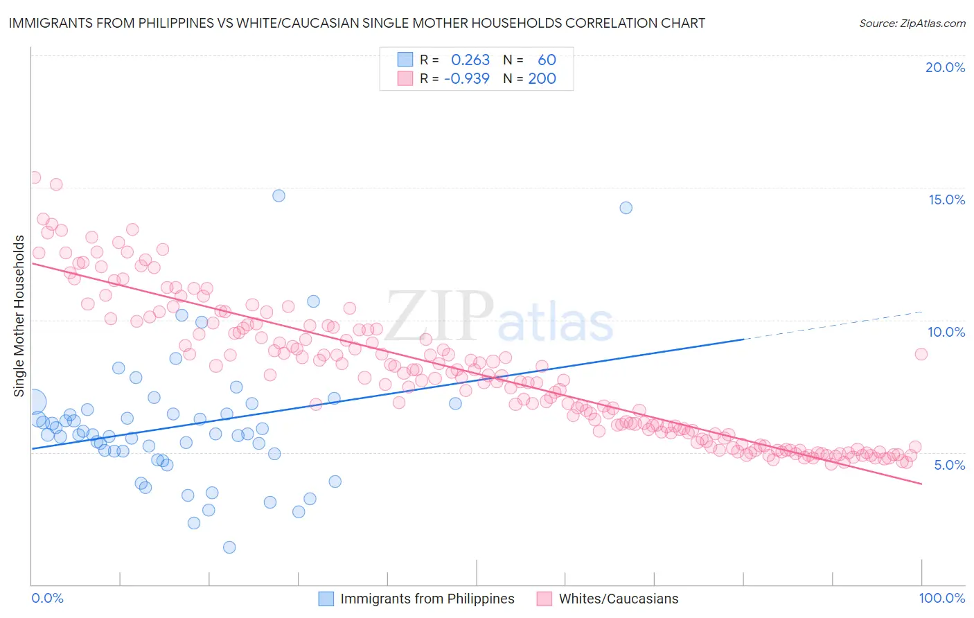 Immigrants from Philippines vs White/Caucasian Single Mother Households