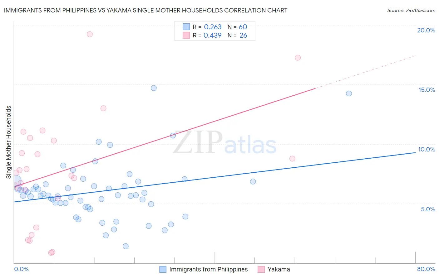 Immigrants from Philippines vs Yakama Single Mother Households