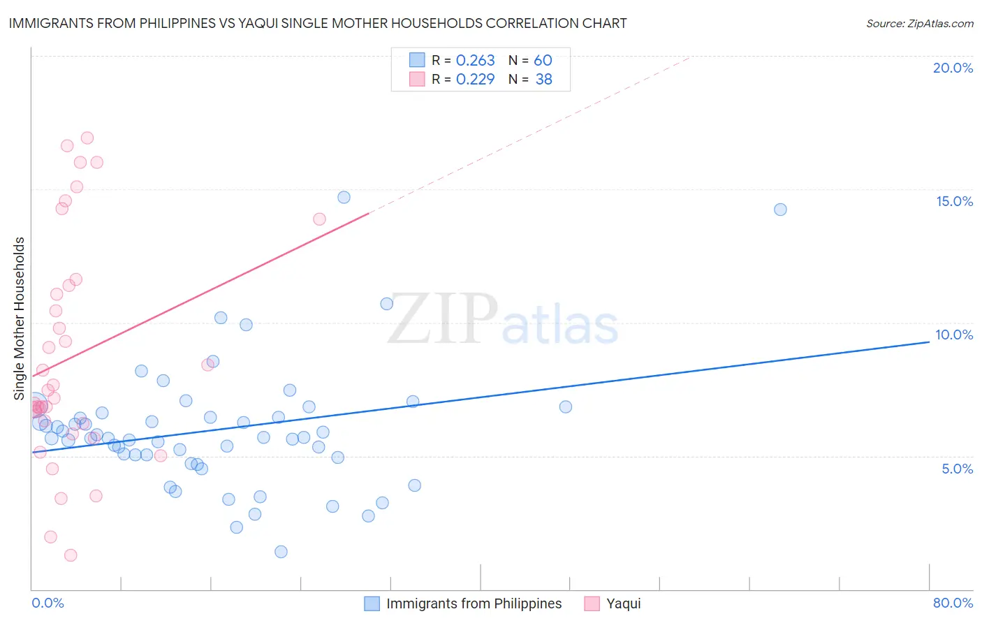 Immigrants from Philippines vs Yaqui Single Mother Households