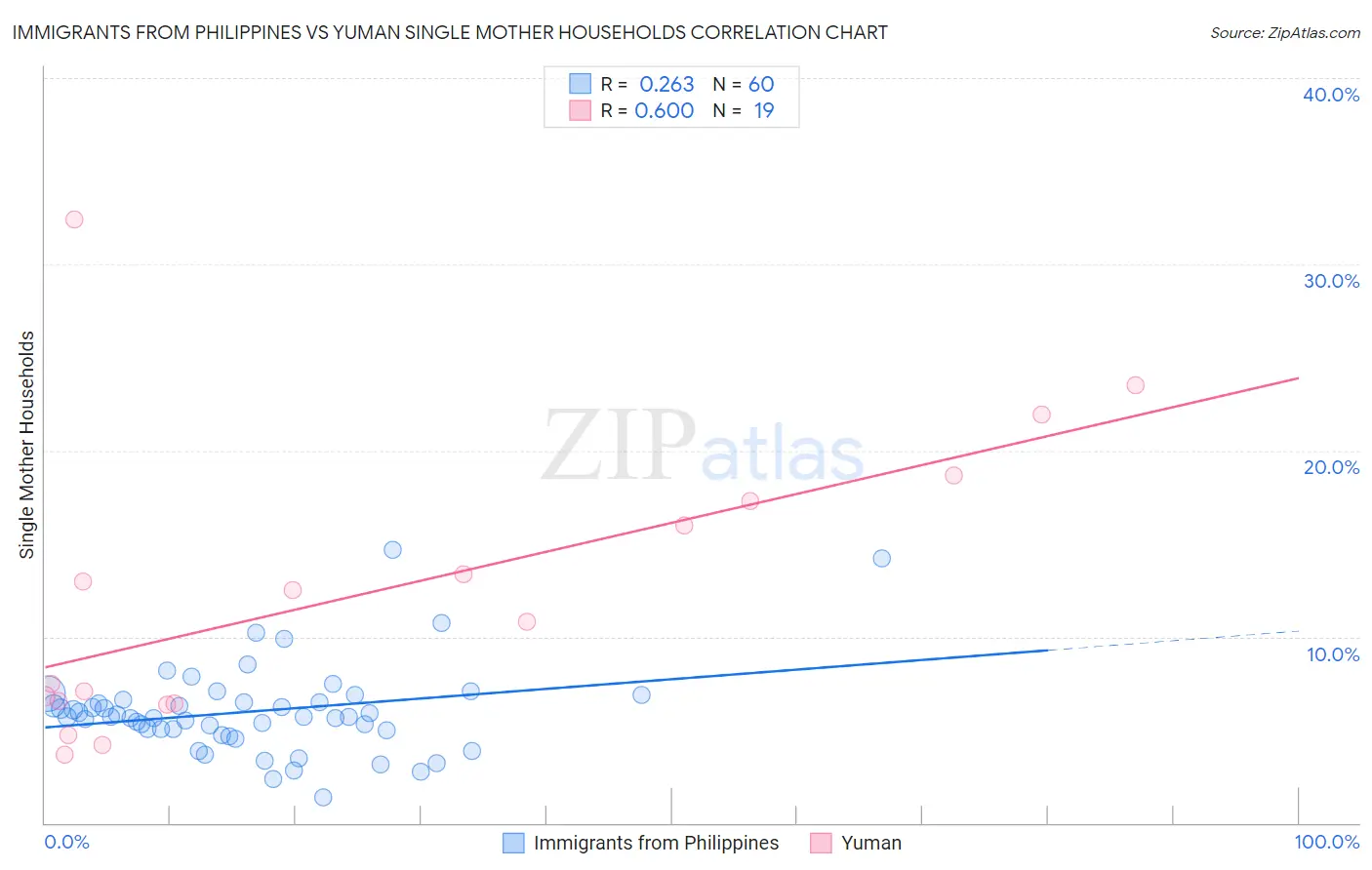 Immigrants from Philippines vs Yuman Single Mother Households