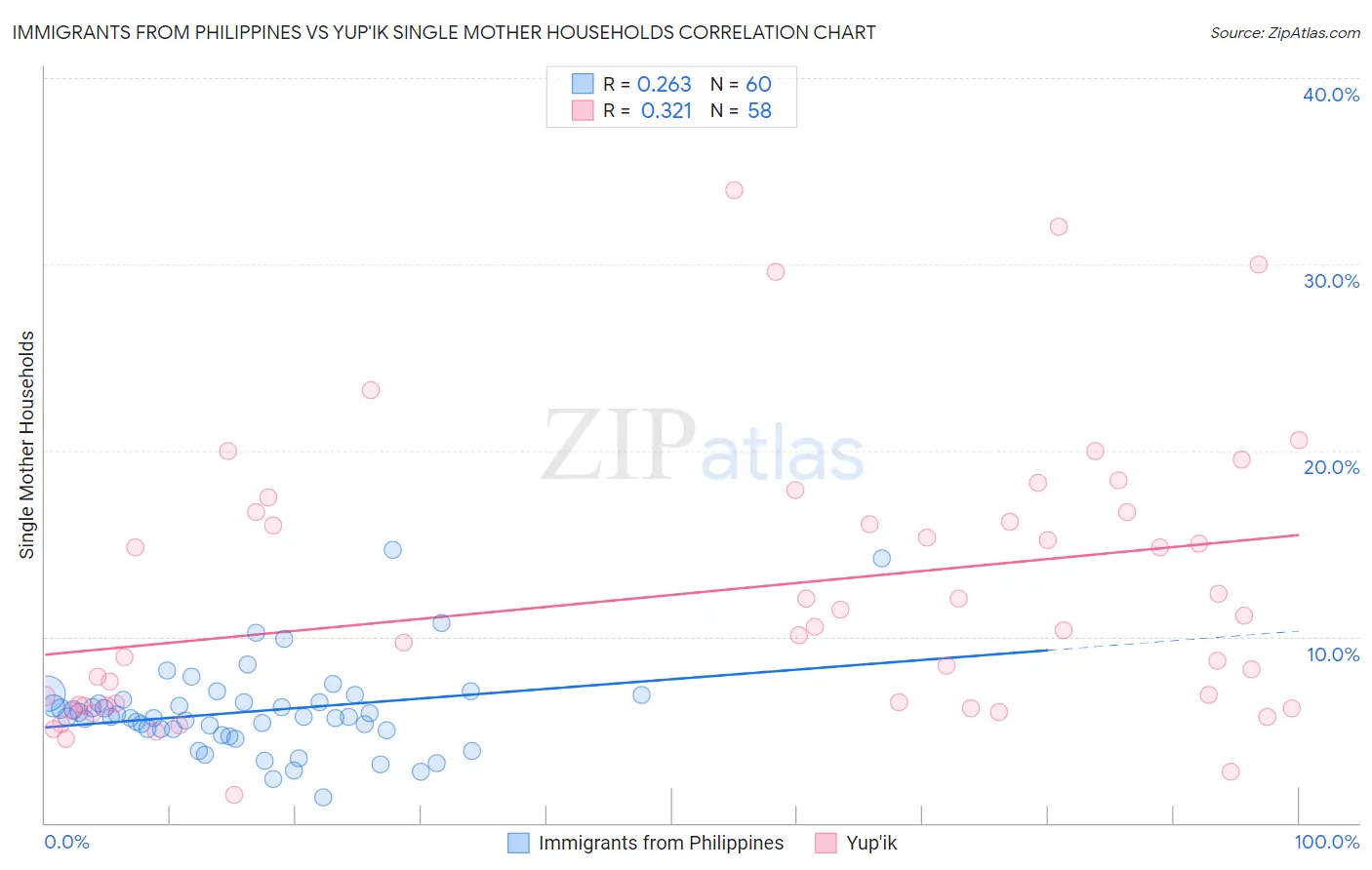 Immigrants from Philippines vs Yup'ik Single Mother Households