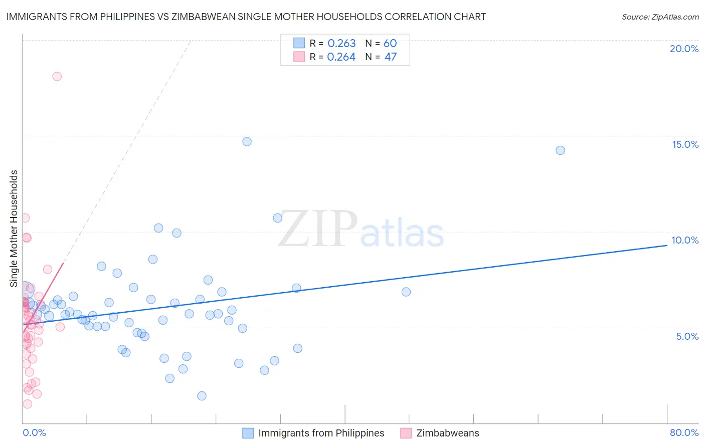 Immigrants from Philippines vs Zimbabwean Single Mother Households