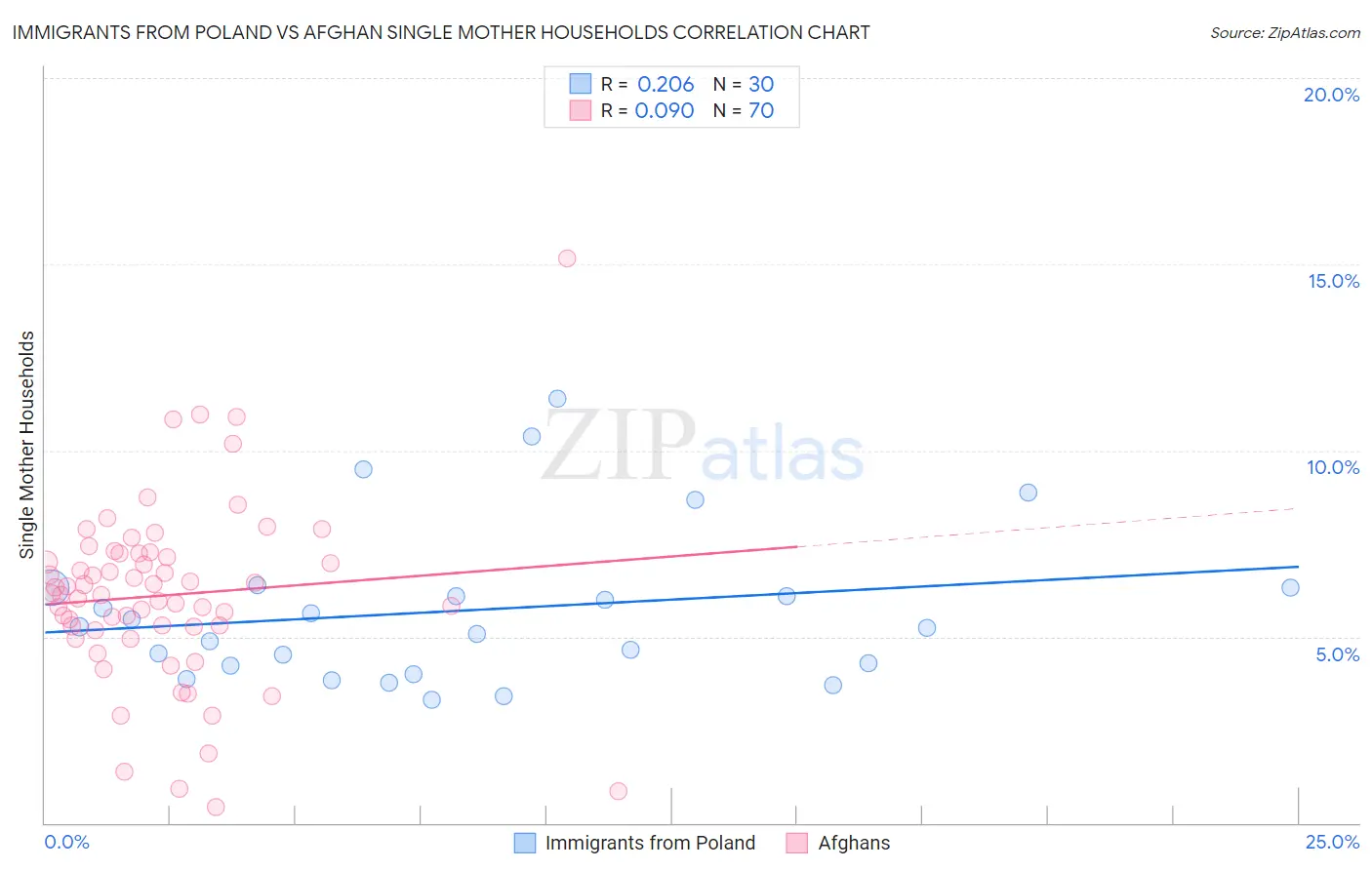 Immigrants from Poland vs Afghan Single Mother Households