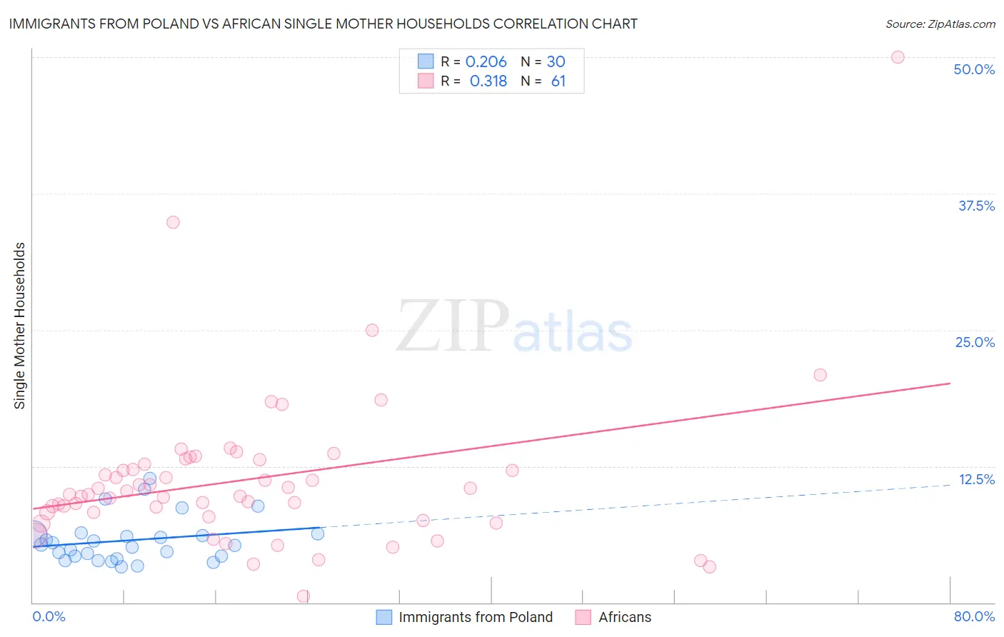 Immigrants from Poland vs African Single Mother Households