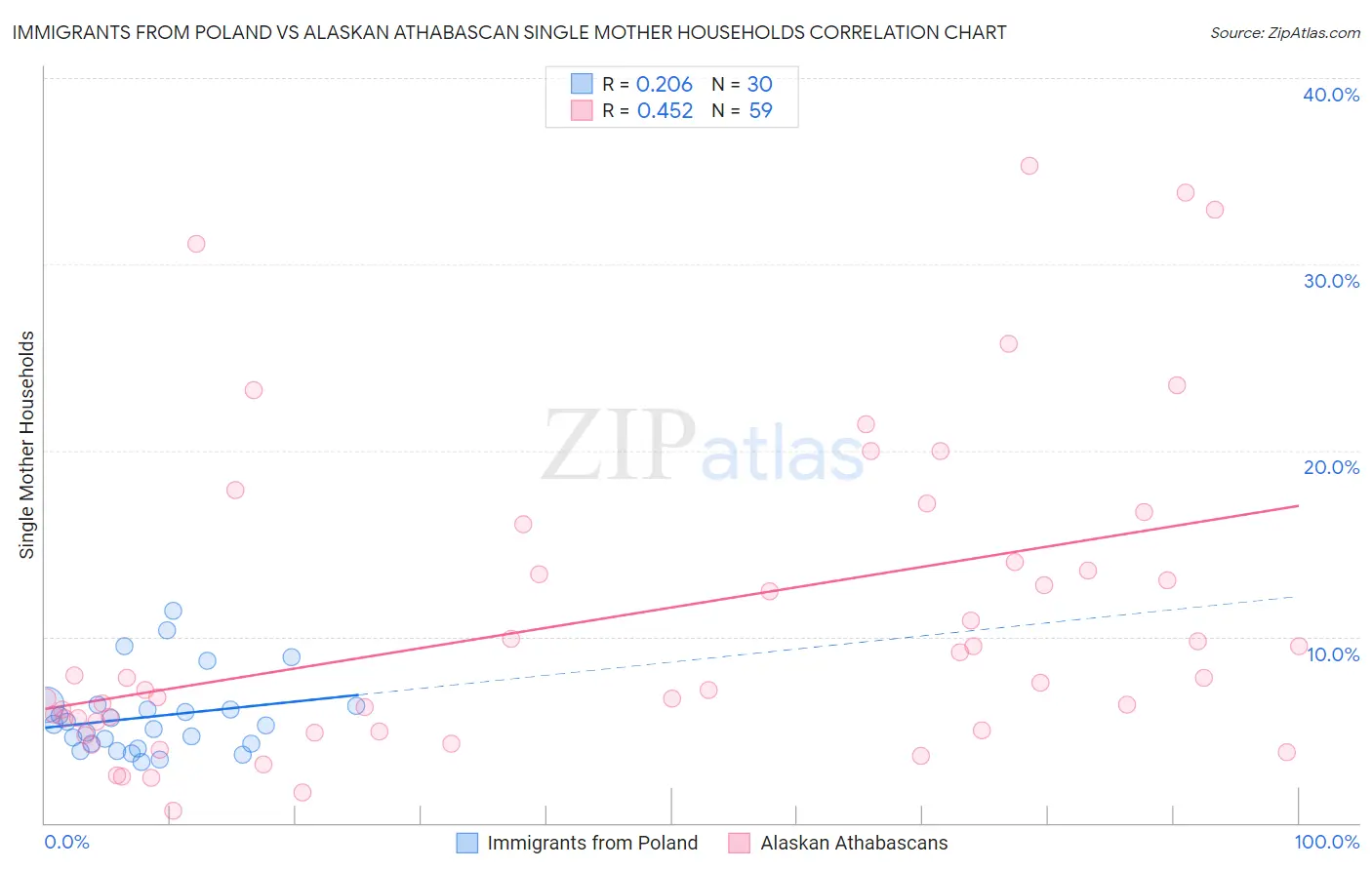 Immigrants from Poland vs Alaskan Athabascan Single Mother Households