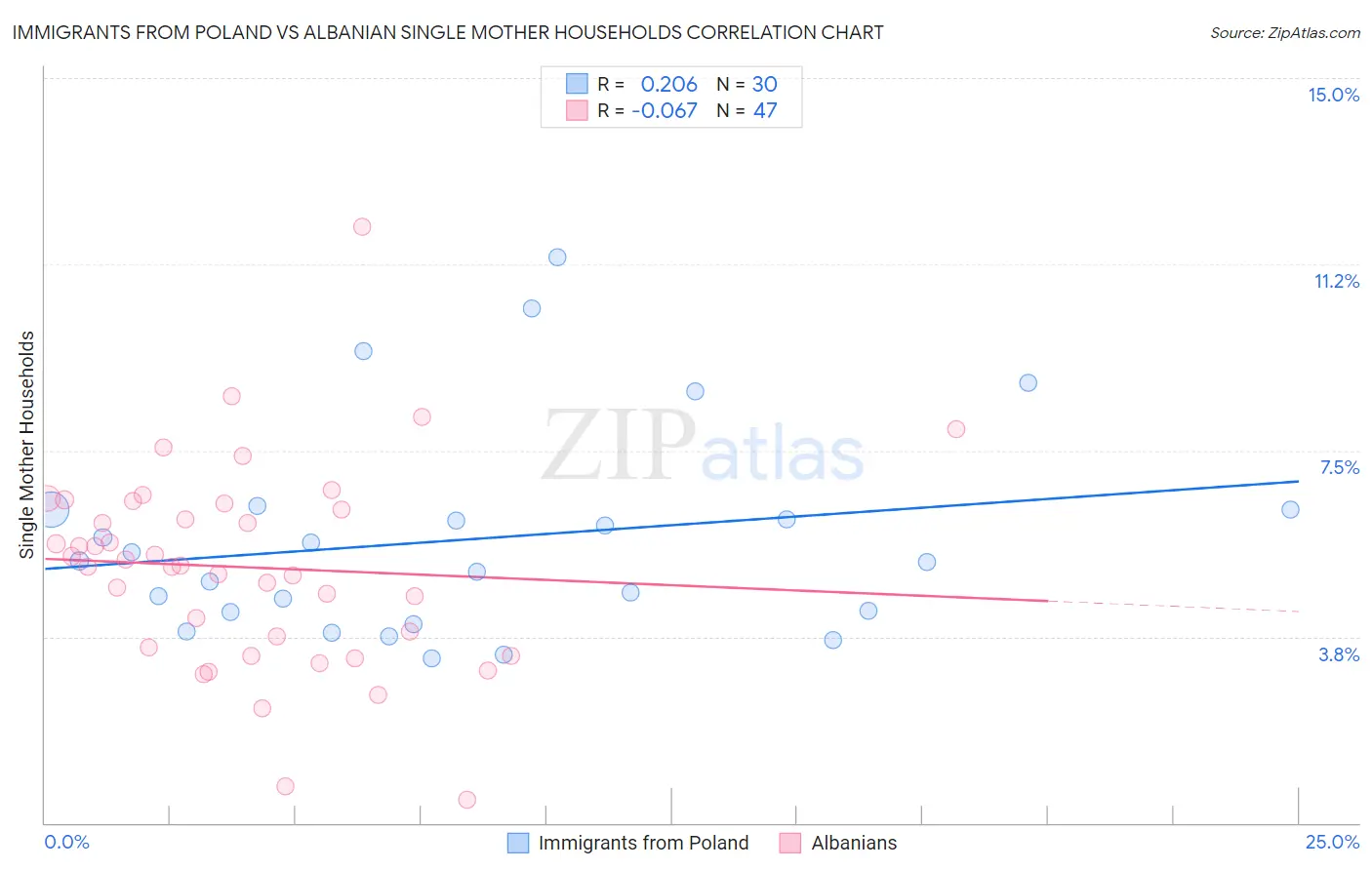 Immigrants from Poland vs Albanian Single Mother Households