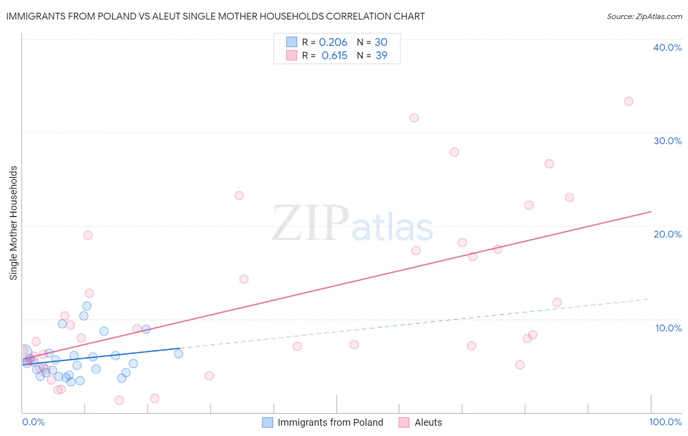 Immigrants from Poland vs Aleut Single Mother Households