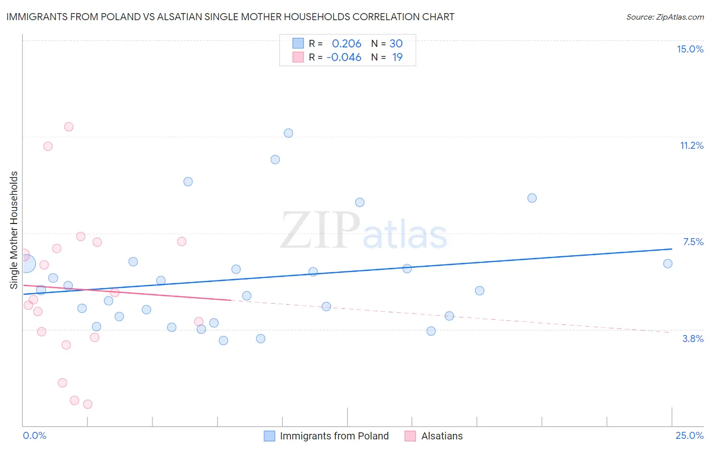 Immigrants from Poland vs Alsatian Single Mother Households