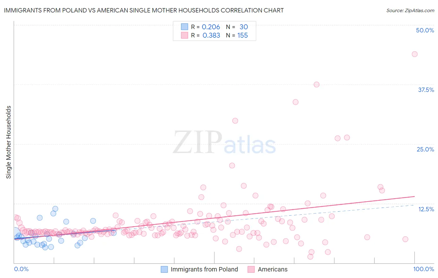 Immigrants from Poland vs American Single Mother Households