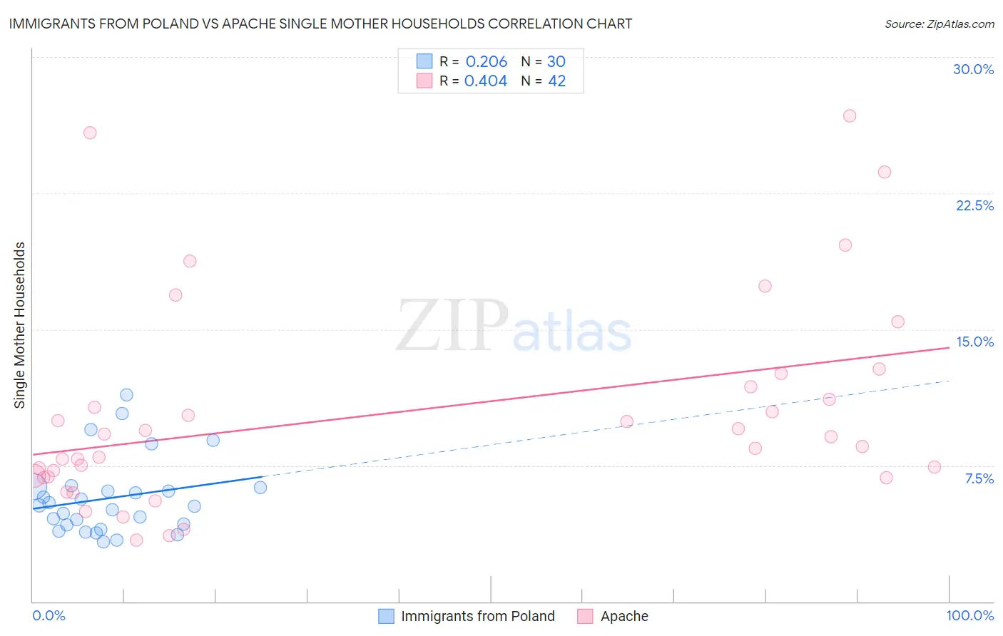 Immigrants from Poland vs Apache Single Mother Households