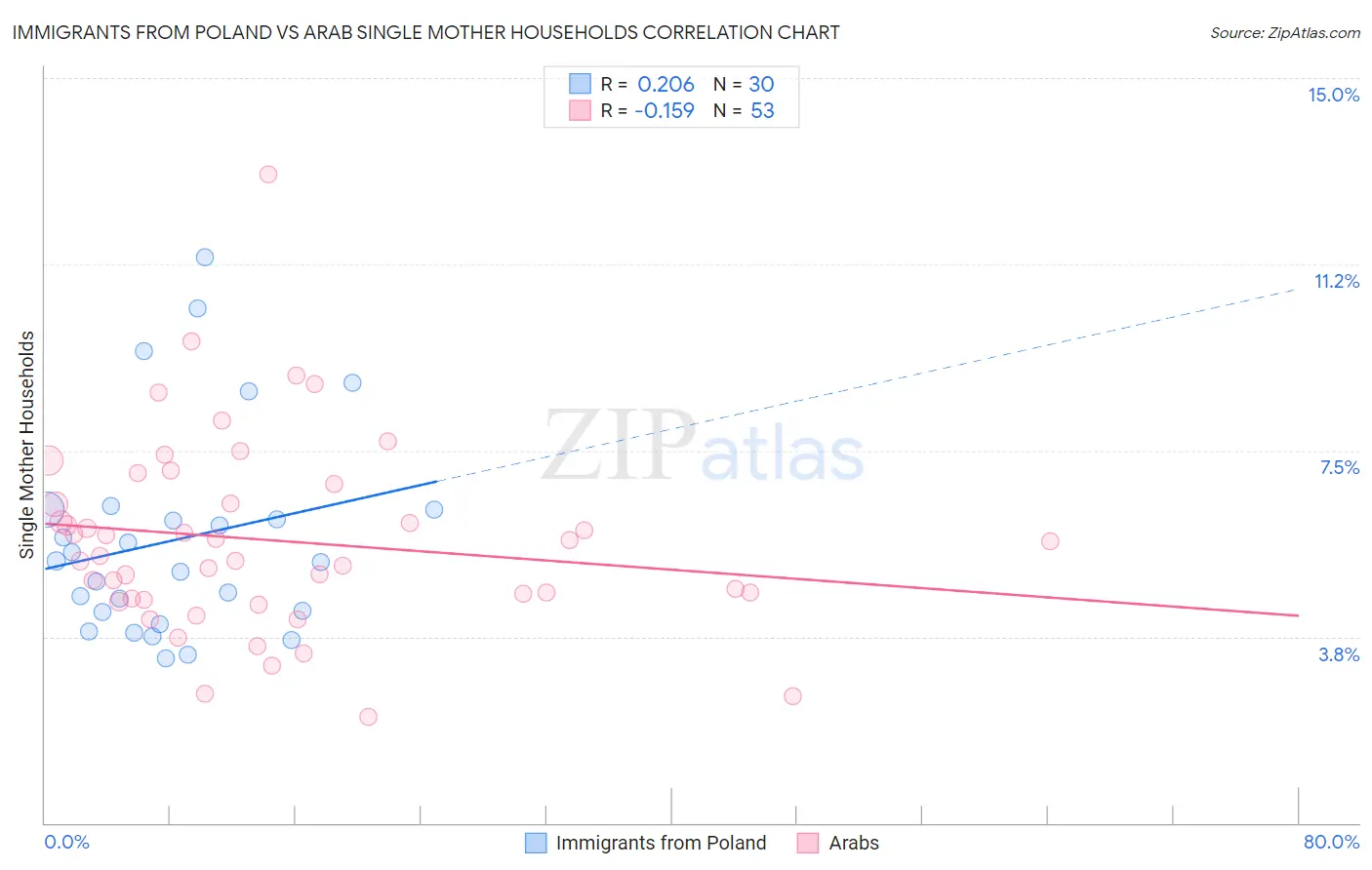 Immigrants from Poland vs Arab Single Mother Households
