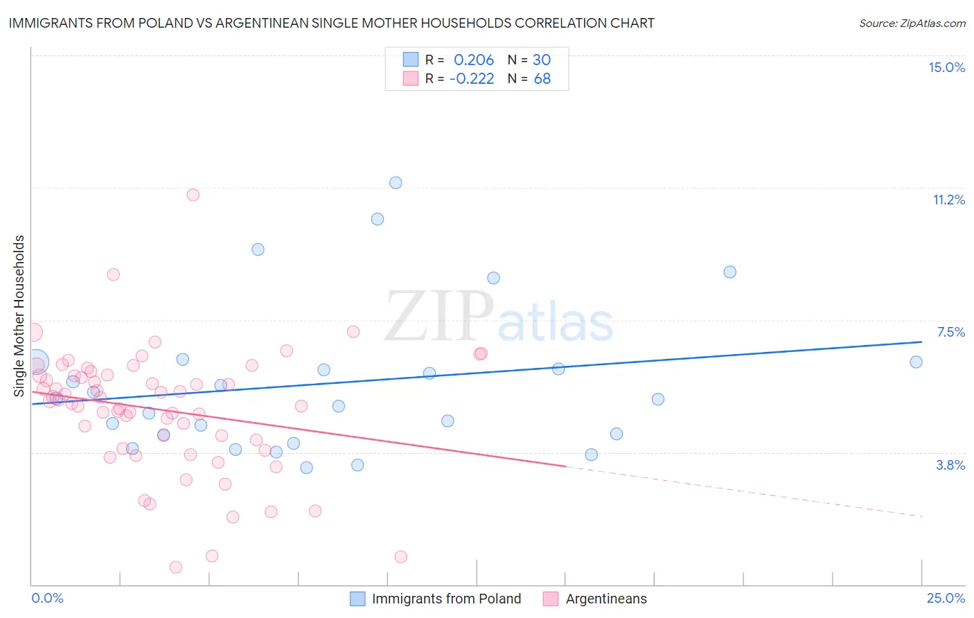 Immigrants from Poland vs Argentinean Single Mother Households