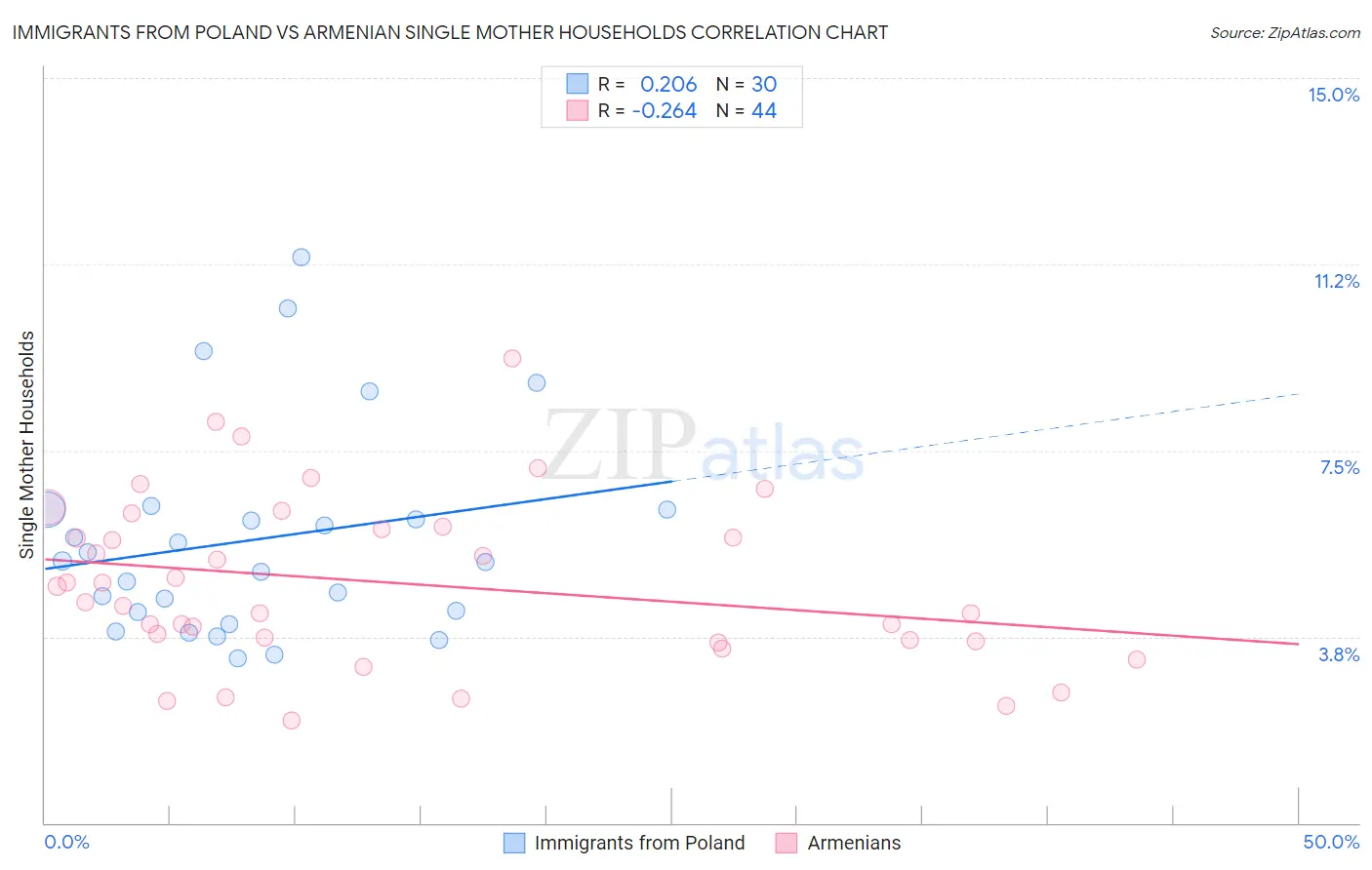 Immigrants from Poland vs Armenian Single Mother Households