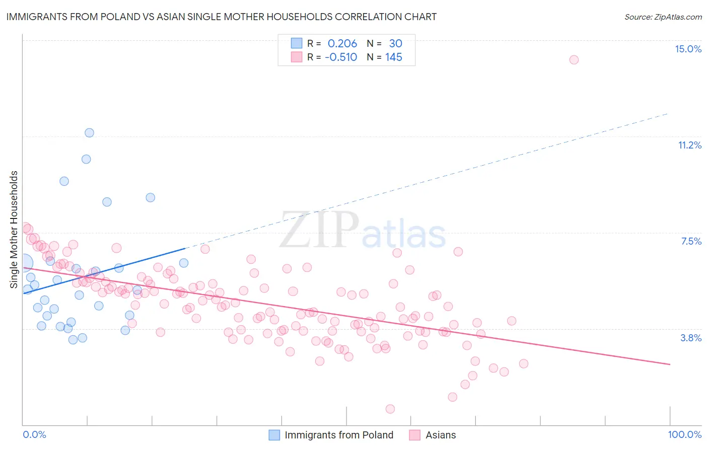 Immigrants from Poland vs Asian Single Mother Households