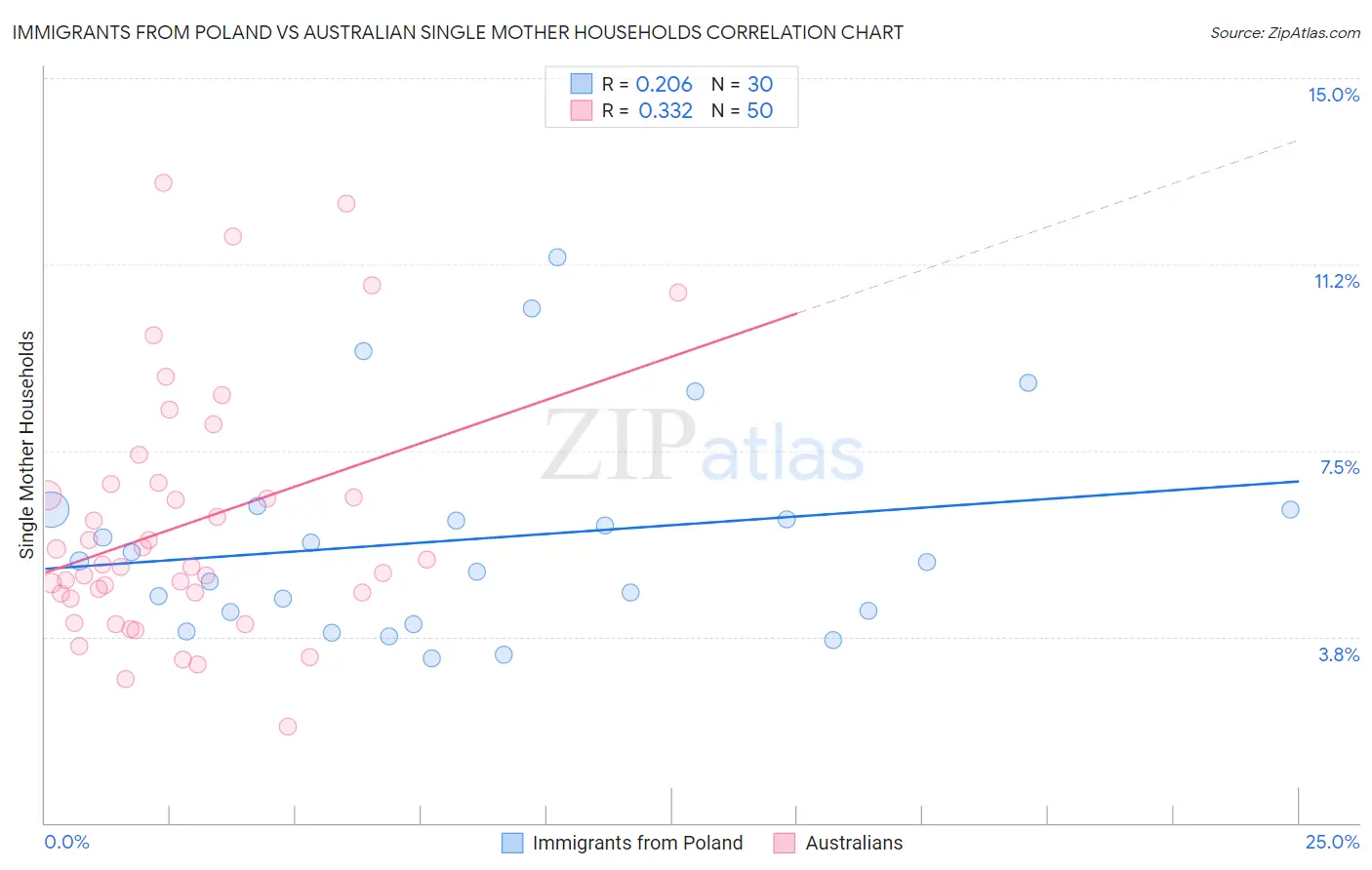 Immigrants from Poland vs Australian Single Mother Households