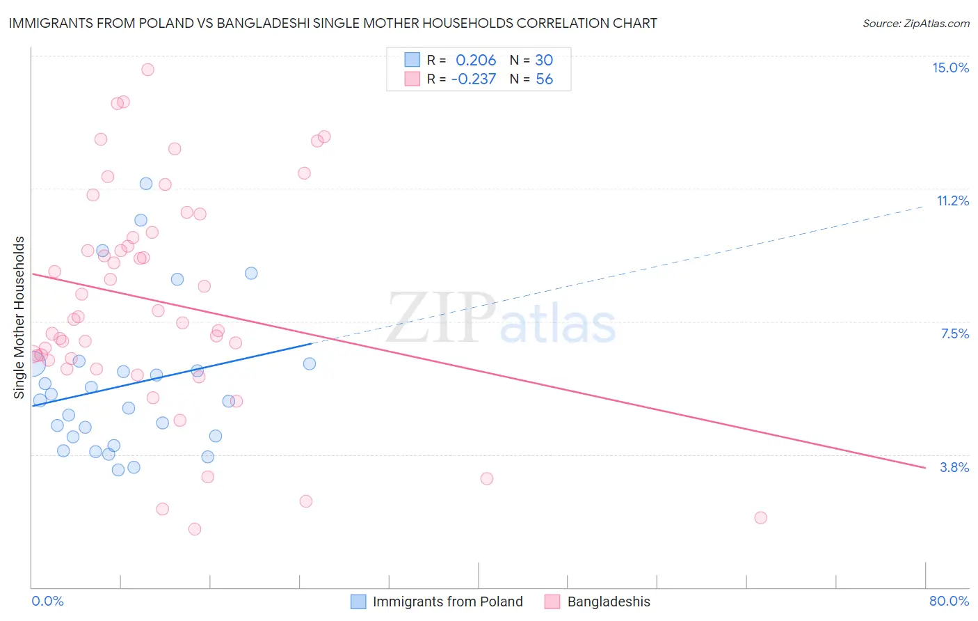 Immigrants from Poland vs Bangladeshi Single Mother Households