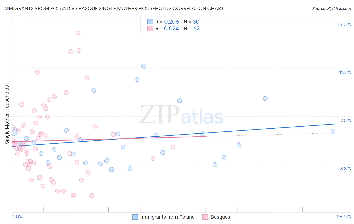 Immigrants from Poland vs Basque Single Mother Households