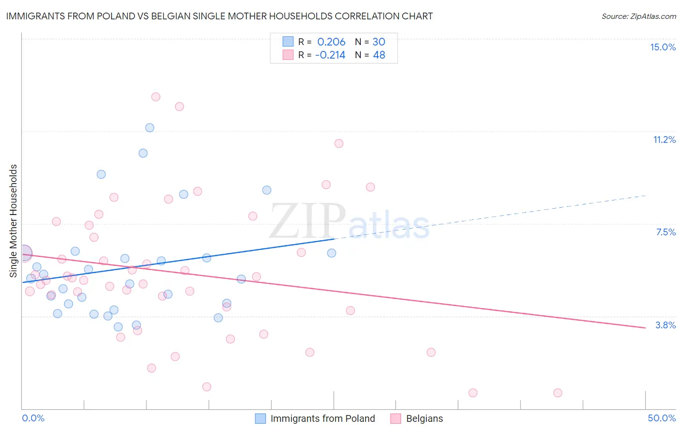 Immigrants from Poland vs Belgian Single Mother Households