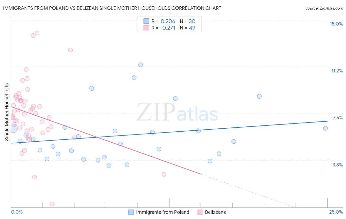 Immigrants from Poland vs Belizean Single Mother Households