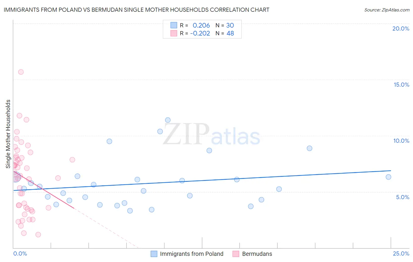 Immigrants from Poland vs Bermudan Single Mother Households