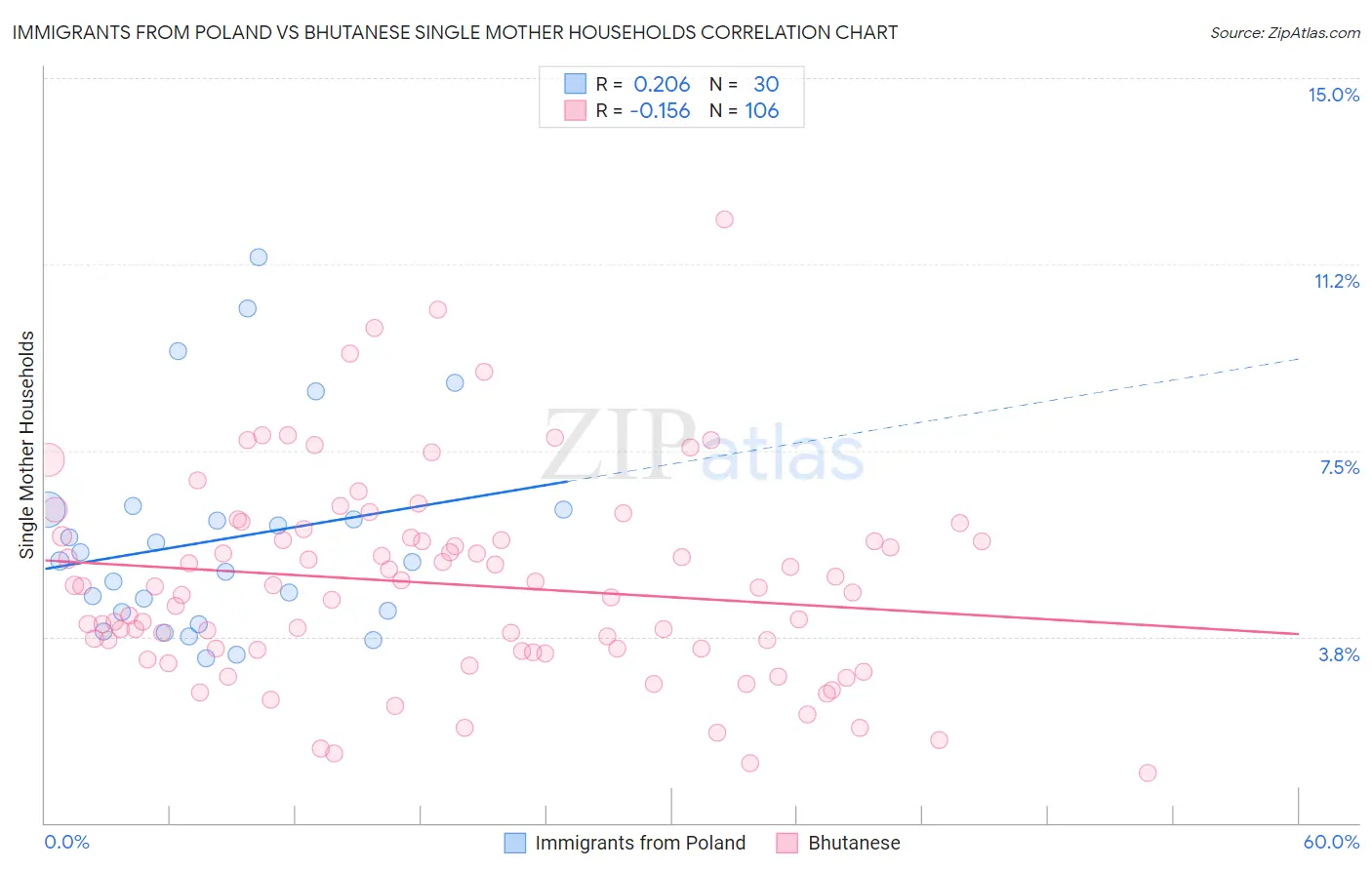 Immigrants from Poland vs Bhutanese Single Mother Households