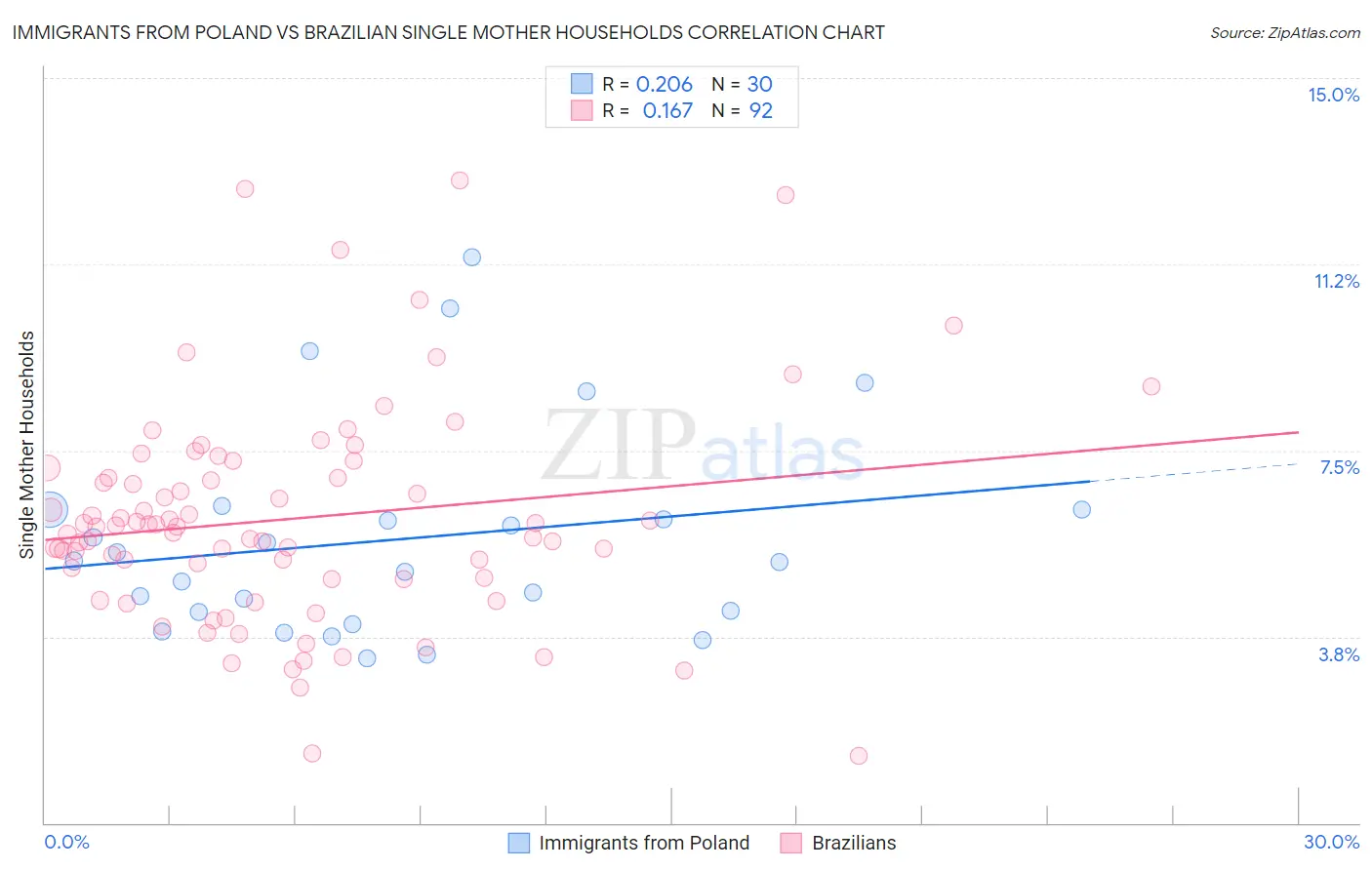 Immigrants from Poland vs Brazilian Single Mother Households