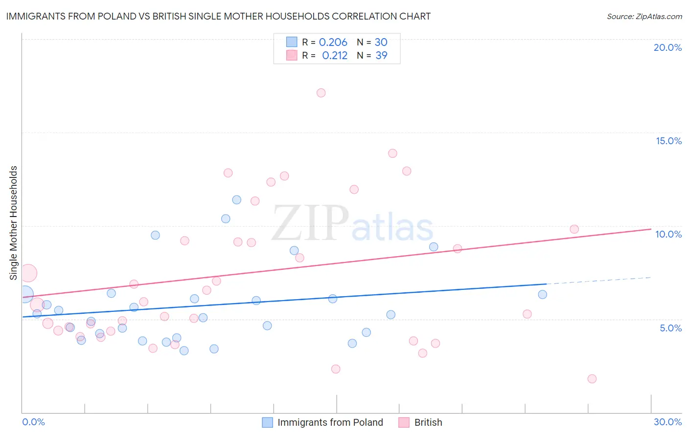 Immigrants from Poland vs British Single Mother Households