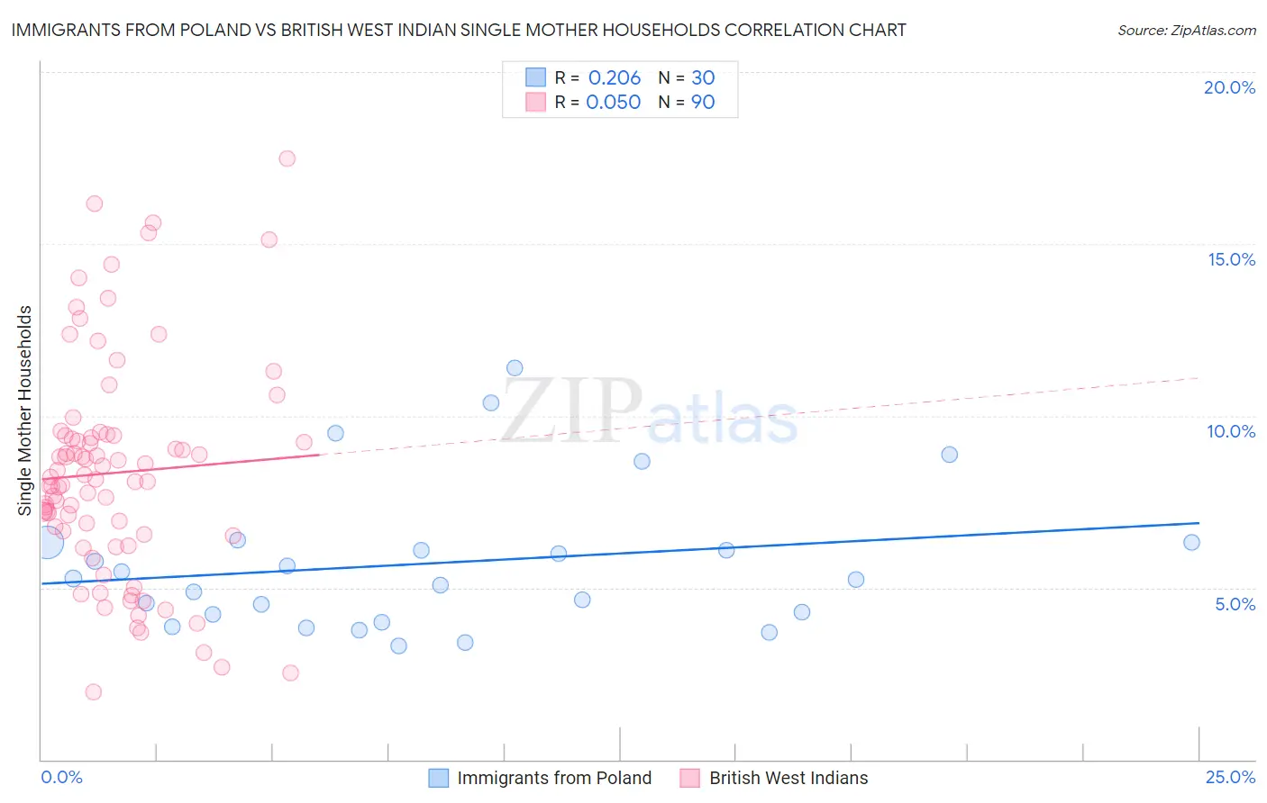 Immigrants from Poland vs British West Indian Single Mother Households