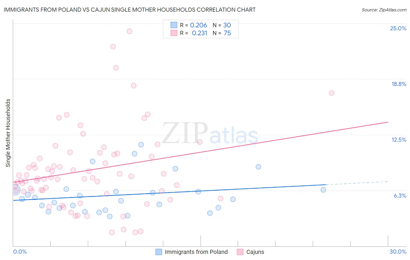 Immigrants from Poland vs Cajun Single Mother Households