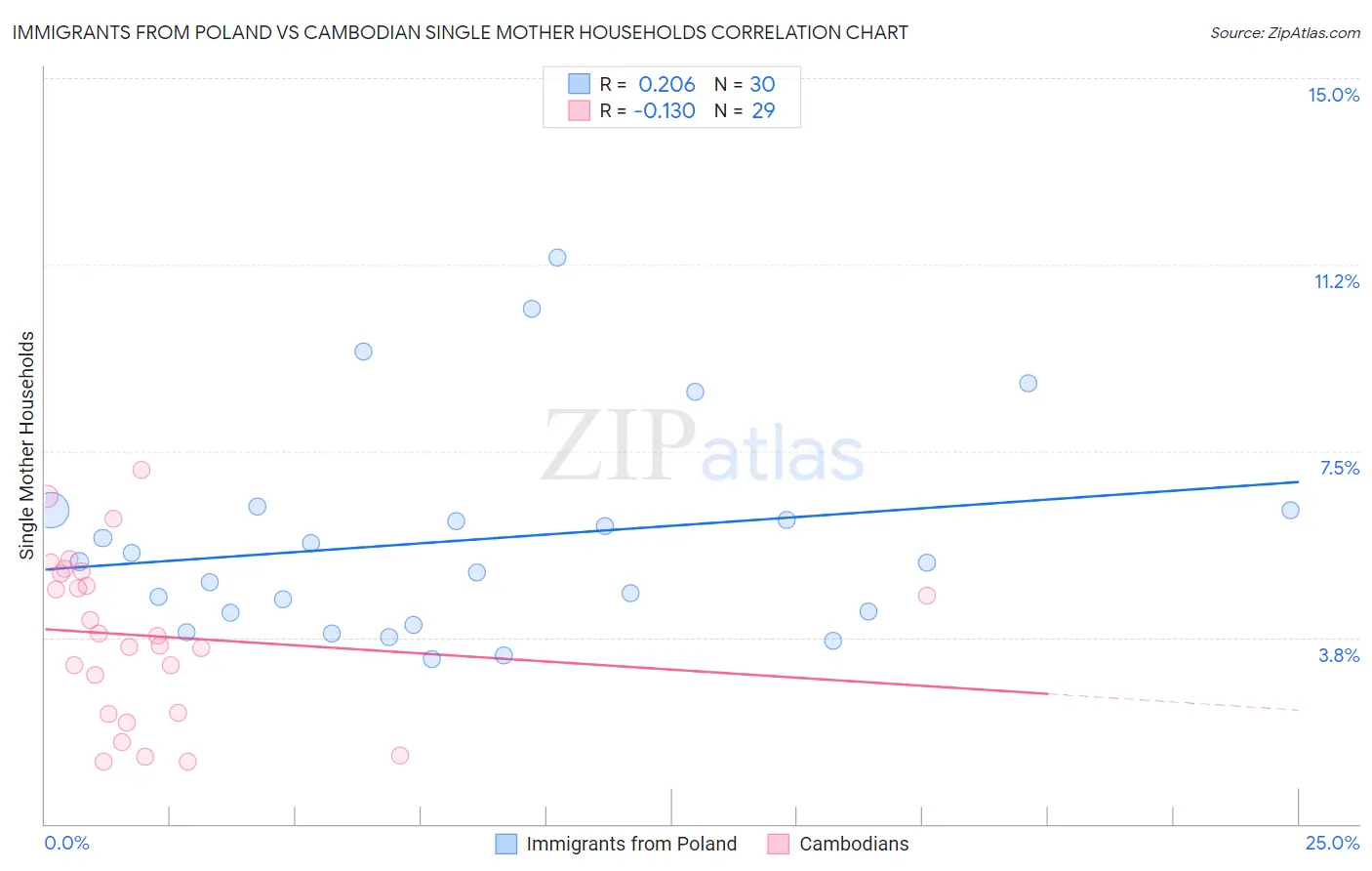 Immigrants from Poland vs Cambodian Single Mother Households